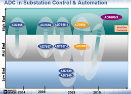 技術(shù)應(yīng)用 基于ad7606的高性能電力線監(jiān)測 繼電保護(hù)系統(tǒng)設(shè)計(jì)指南