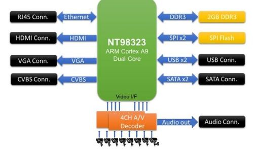 大聯(lián)大詮鼎集團(tuán)推出基于novatek產(chǎn)品的高清監(jiān)控錄影dvr方案