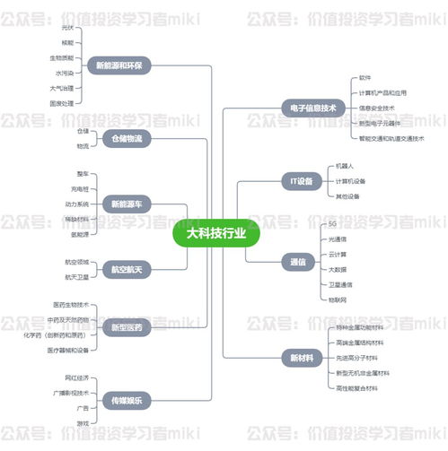 大科技行業細分及賽道龍頭 上
